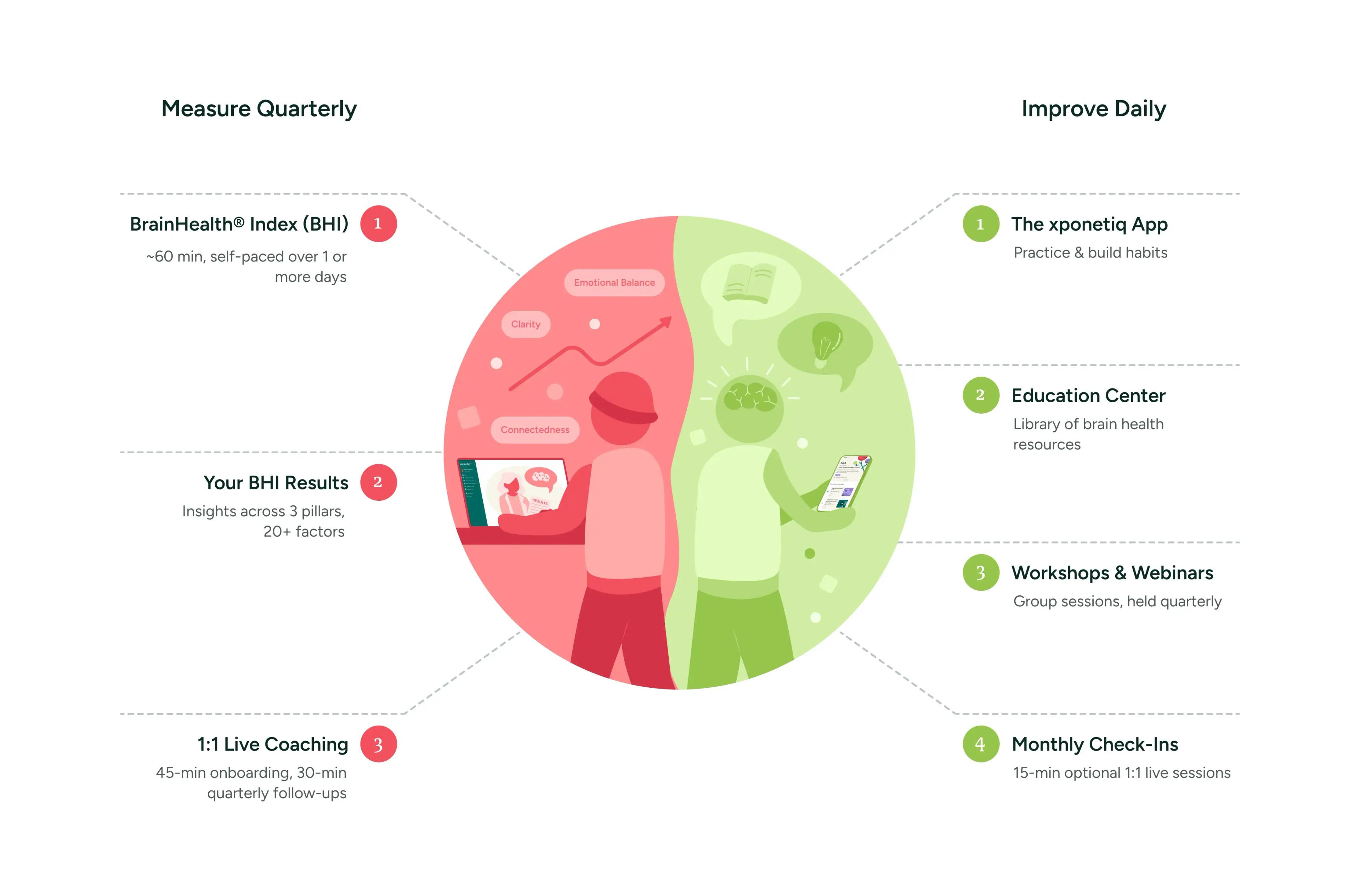 How xponetiq premium works